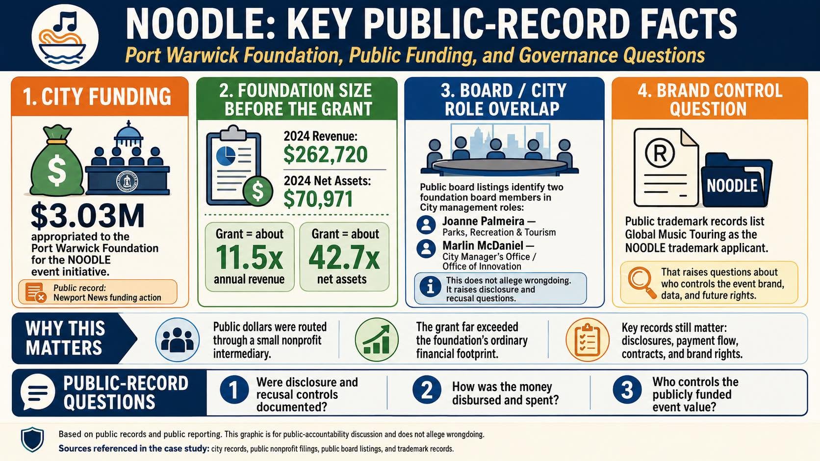 NOODLE infographic covering the $3.03 million grant, foundation finances, board roles and brand control.